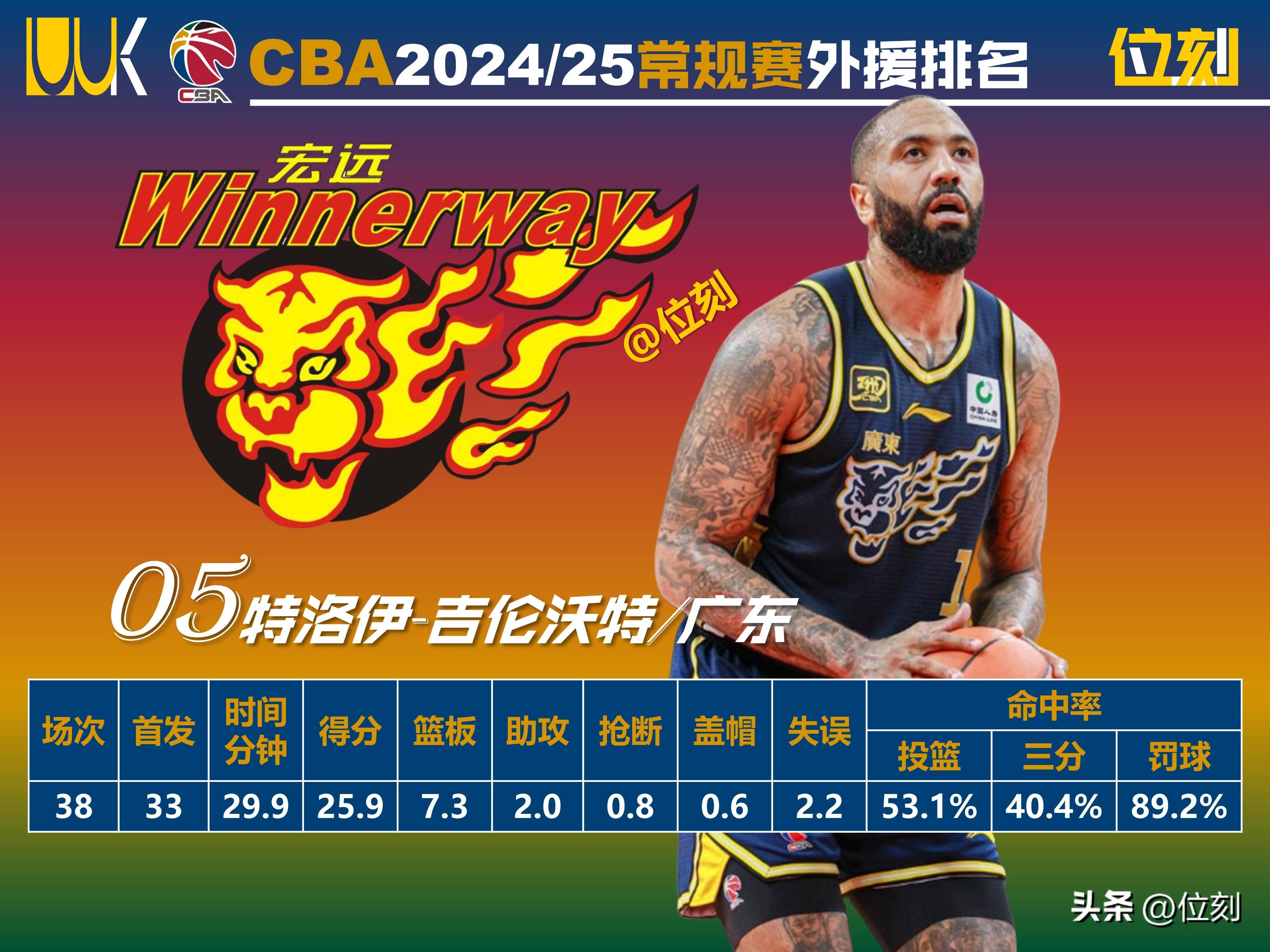 jbo竞博网址-包含CBA最新动态：詹姆斯或加盟北控，曾繁日试训深圳，山东调整外援情况的词条